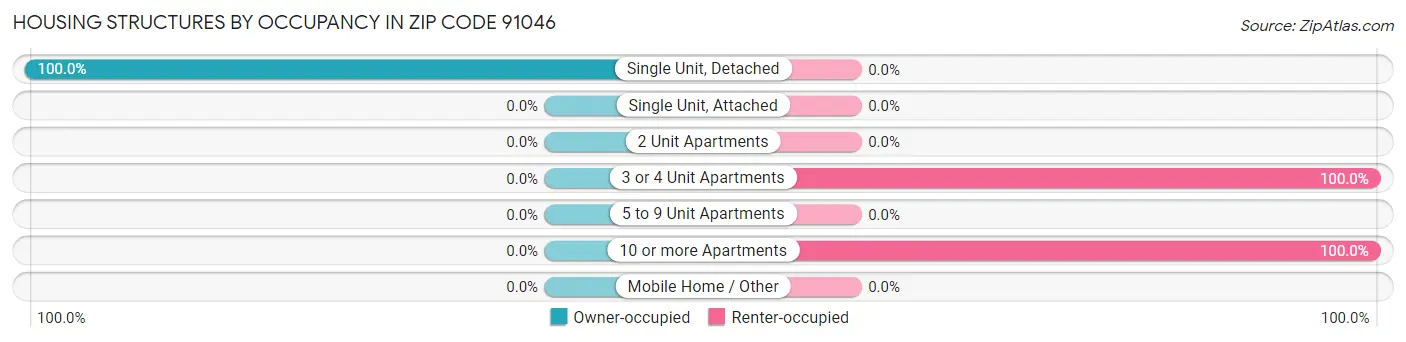 Housing Structures by Occupancy in Zip Code 91046