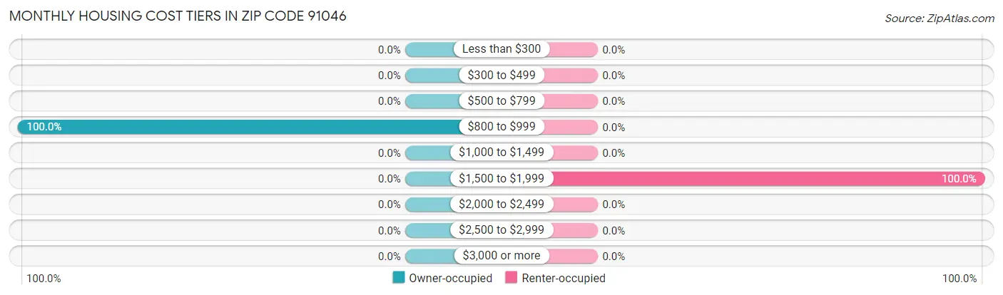 Monthly Housing Cost Tiers in Zip Code 91046
