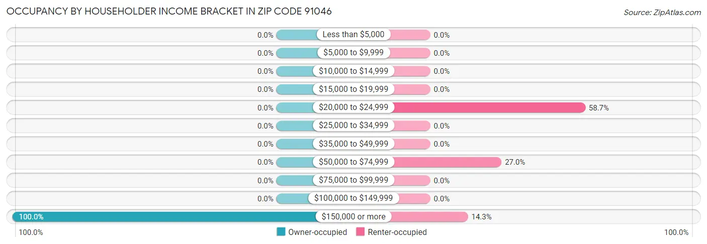 Occupancy by Householder Income Bracket in Zip Code 91046