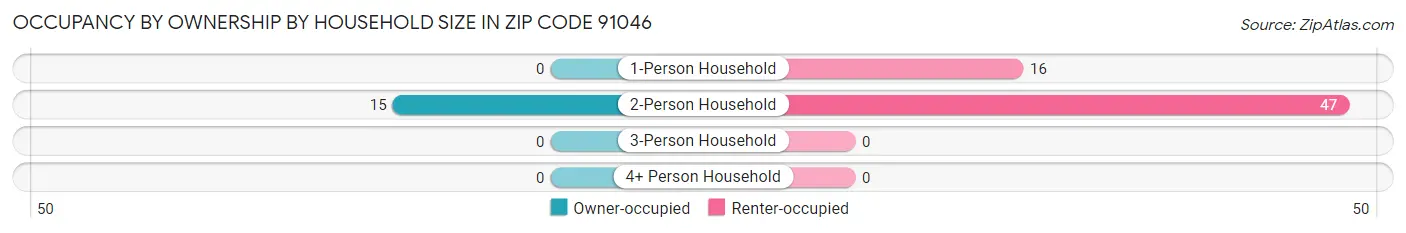 Occupancy by Ownership by Household Size in Zip Code 91046