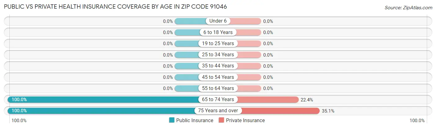 Public vs Private Health Insurance Coverage by Age in Zip Code 91046