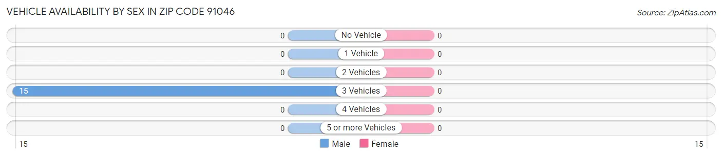 Vehicle Availability by Sex in Zip Code 91046