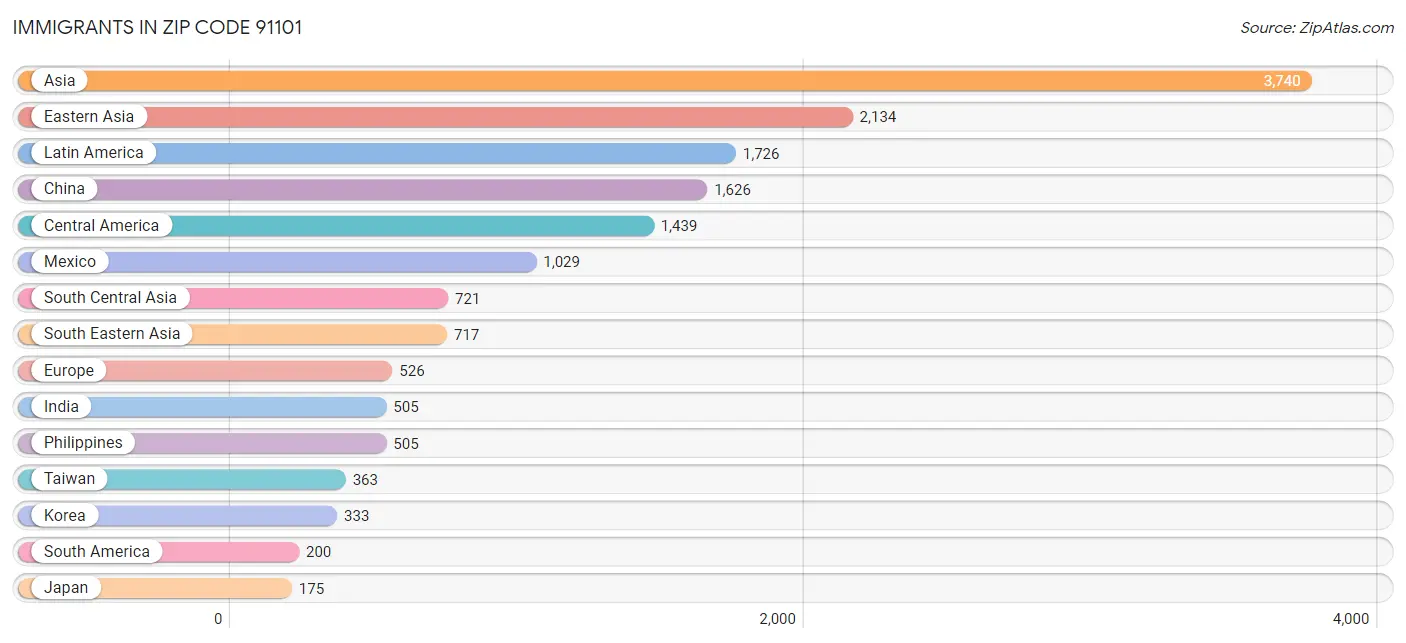 Immigrants in Zip Code 91101