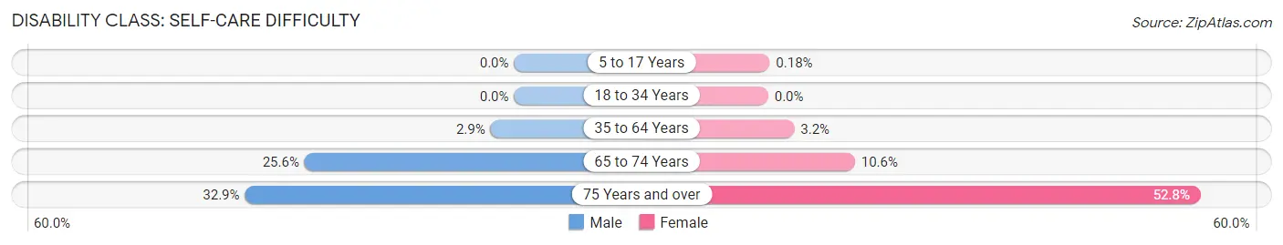 Disability in Zip Code 91101: <span>Self-Care Difficulty</span>