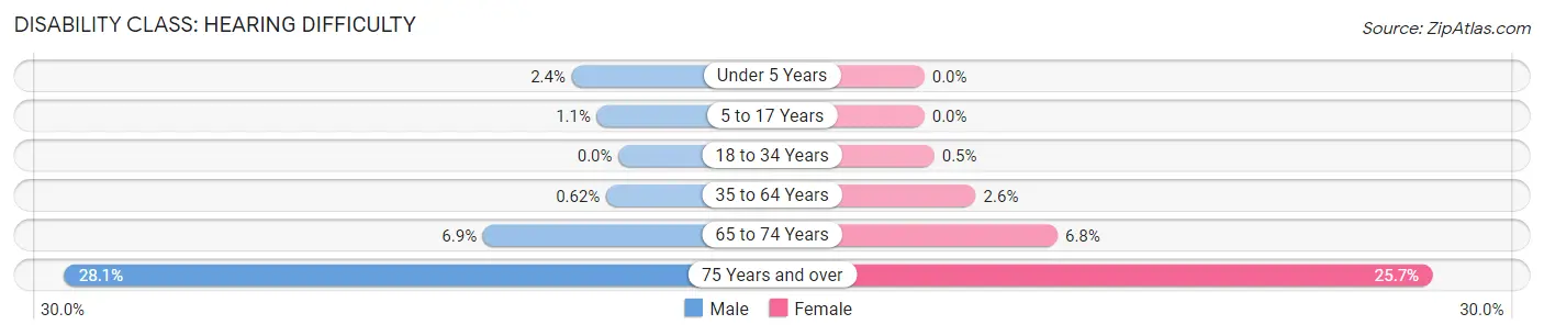 Disability in Zip Code 91104: <span>Hearing Difficulty</span>