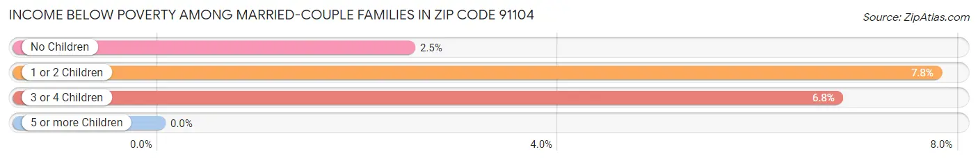 Income Below Poverty Among Married-Couple Families in Zip Code 91104