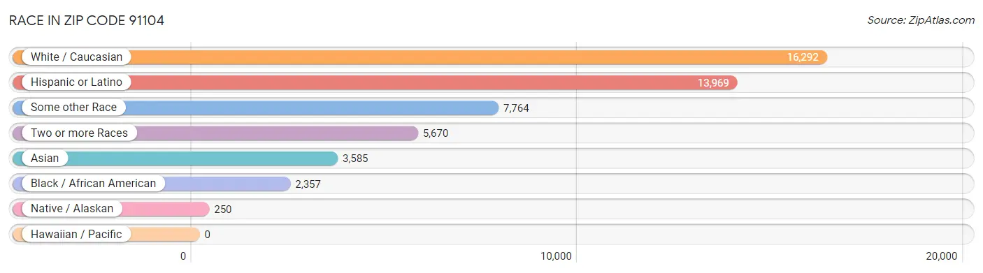 Race in Zip Code 91104