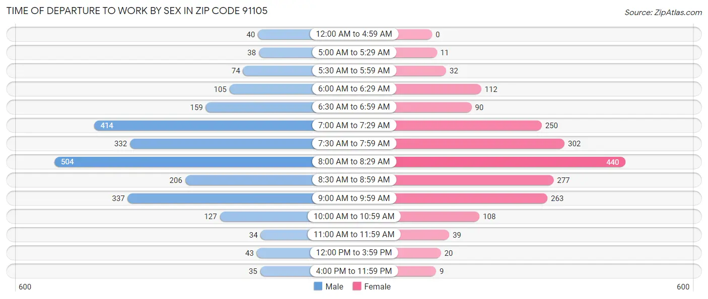 Time of Departure to Work by Sex in Zip Code 91105