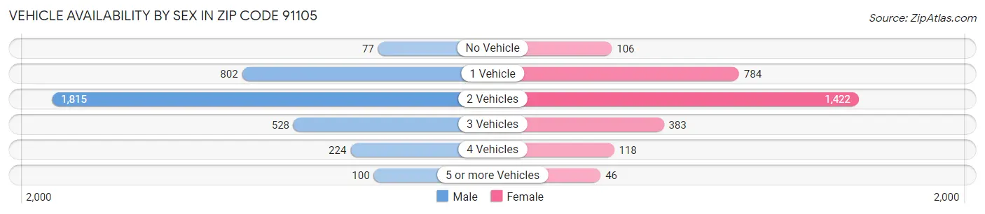 Vehicle Availability by Sex in Zip Code 91105