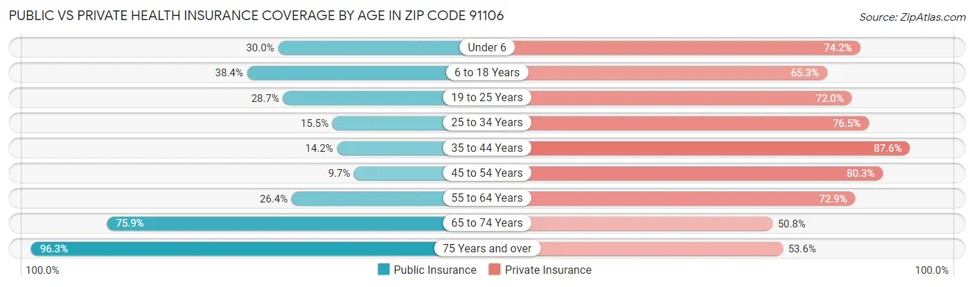 Public vs Private Health Insurance Coverage by Age in Zip Code 91106
