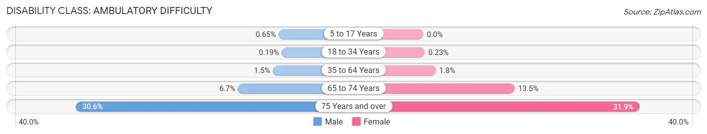 Disability in Zip Code 91107: <span>Ambulatory Difficulty</span>