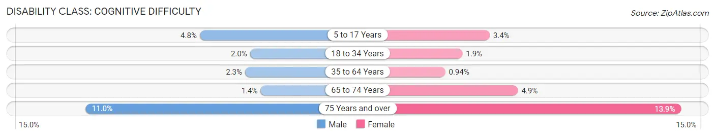 Disability in Zip Code 91107: <span>Cognitive Difficulty</span>