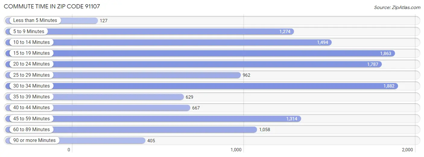 Commute Time in Zip Code 91107