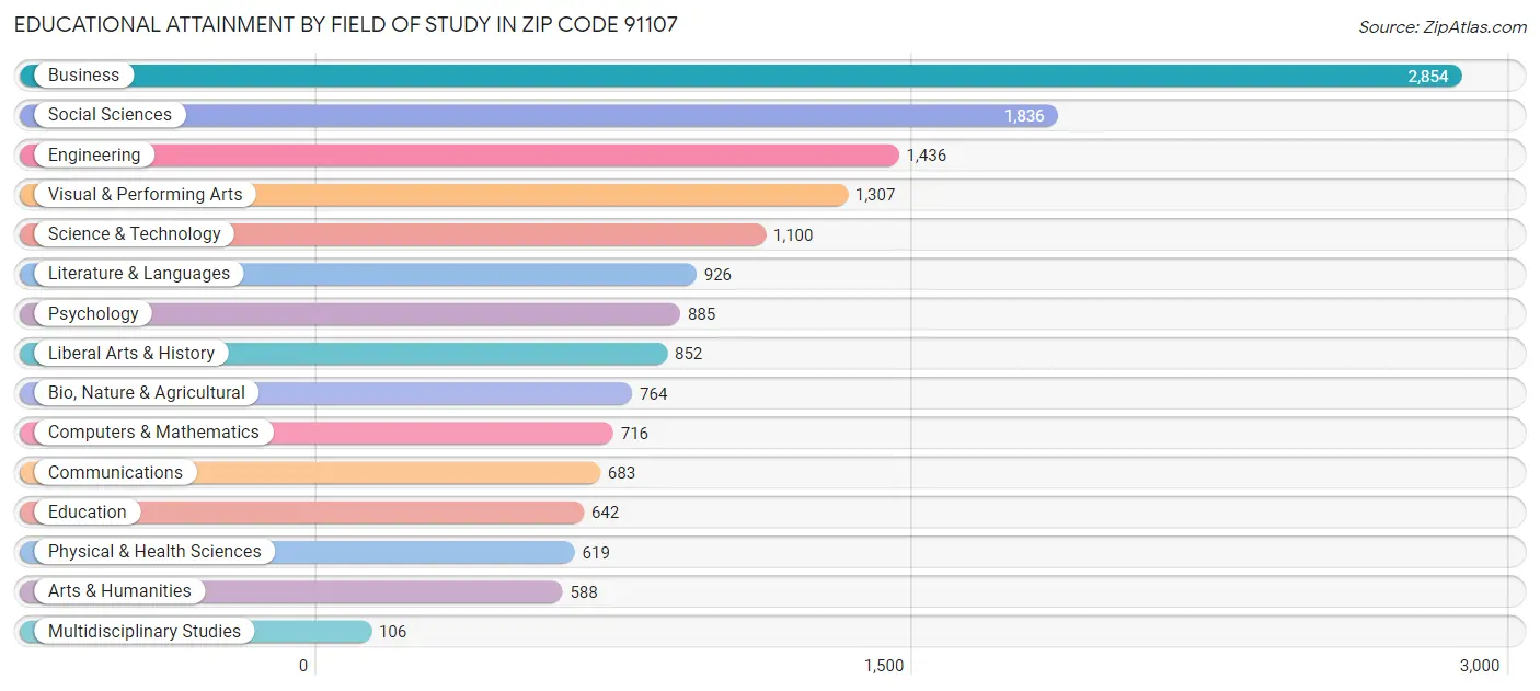 Educational Attainment by Field of Study in Zip Code 91107