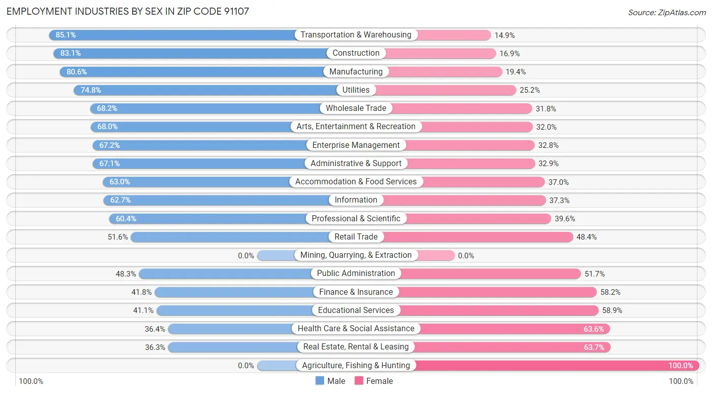 Employment Industries by Sex in Zip Code 91107