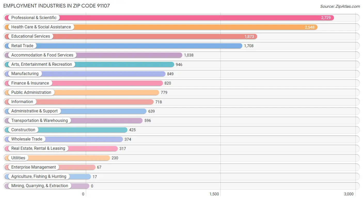 Employment Industries in Zip Code 91107