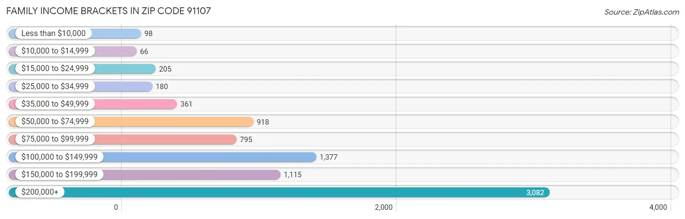 Family Income Brackets in Zip Code 91107