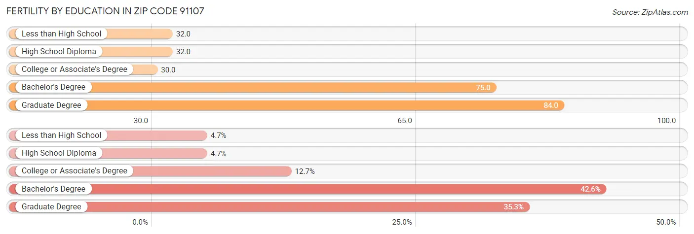 Female Fertility by Education Attainment in Zip Code 91107