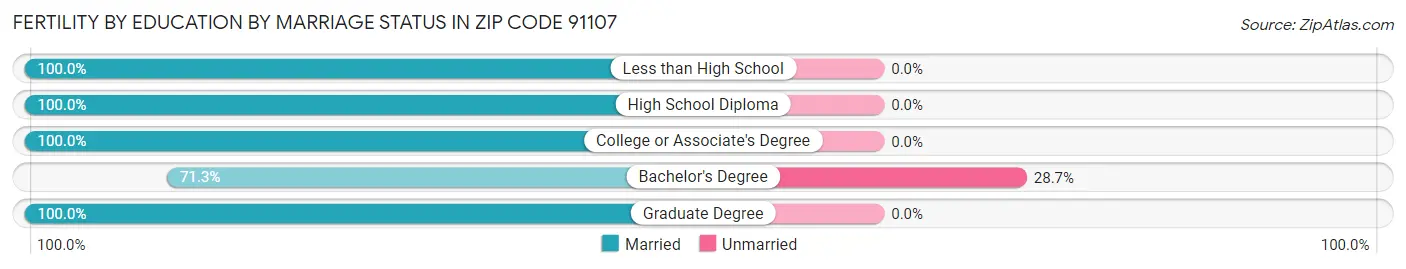 Female Fertility by Education by Marriage Status in Zip Code 91107