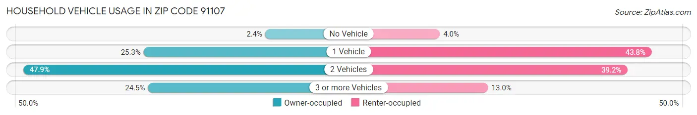 Household Vehicle Usage in Zip Code 91107