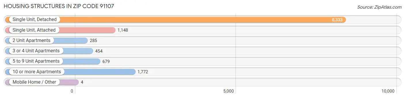 Housing Structures in Zip Code 91107