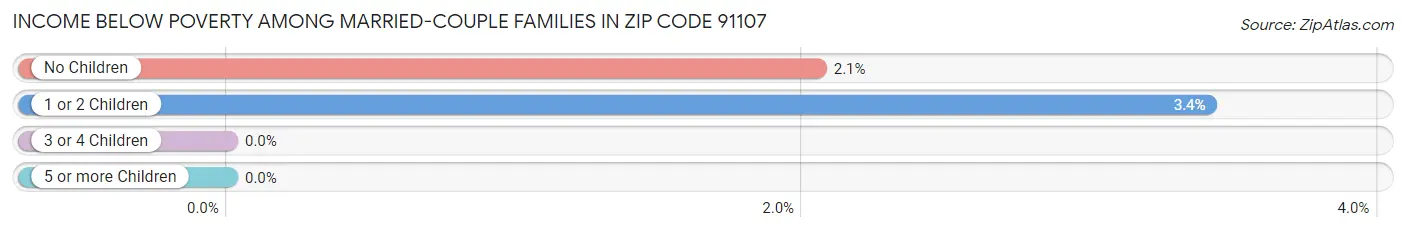 Income Below Poverty Among Married-Couple Families in Zip Code 91107