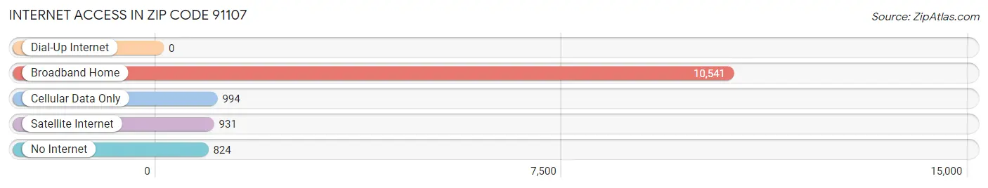 Internet Access in Zip Code 91107
