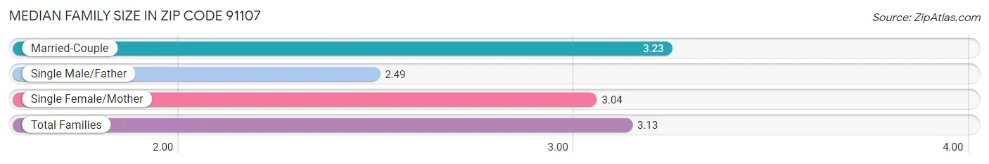 Median Family Size in Zip Code 91107