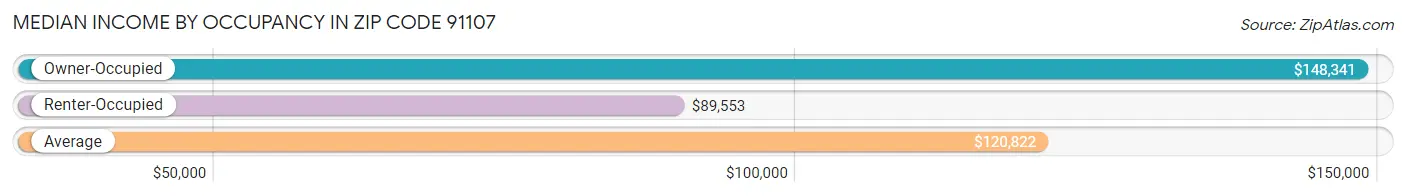 Median Income by Occupancy in Zip Code 91107