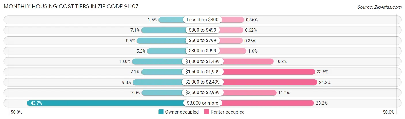 Monthly Housing Cost Tiers in Zip Code 91107