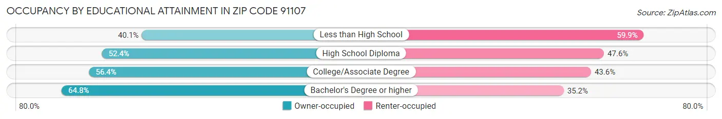 Occupancy by Educational Attainment in Zip Code 91107