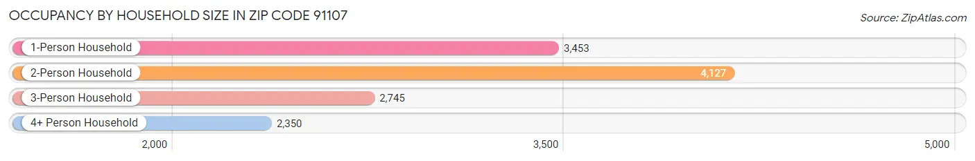 Occupancy by Household Size in Zip Code 91107