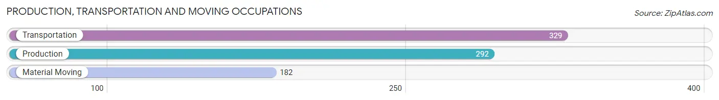 Production, Transportation and Moving Occupations in Zip Code 91107