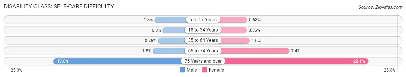 Disability in Zip Code 91107: <span>Self-Care Difficulty</span>