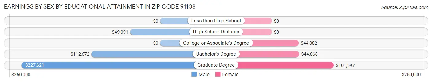 Earnings by Sex by Educational Attainment in Zip Code 91108