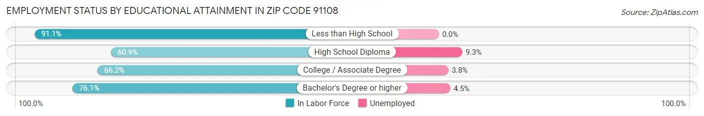 Employment Status by Educational Attainment in Zip Code 91108