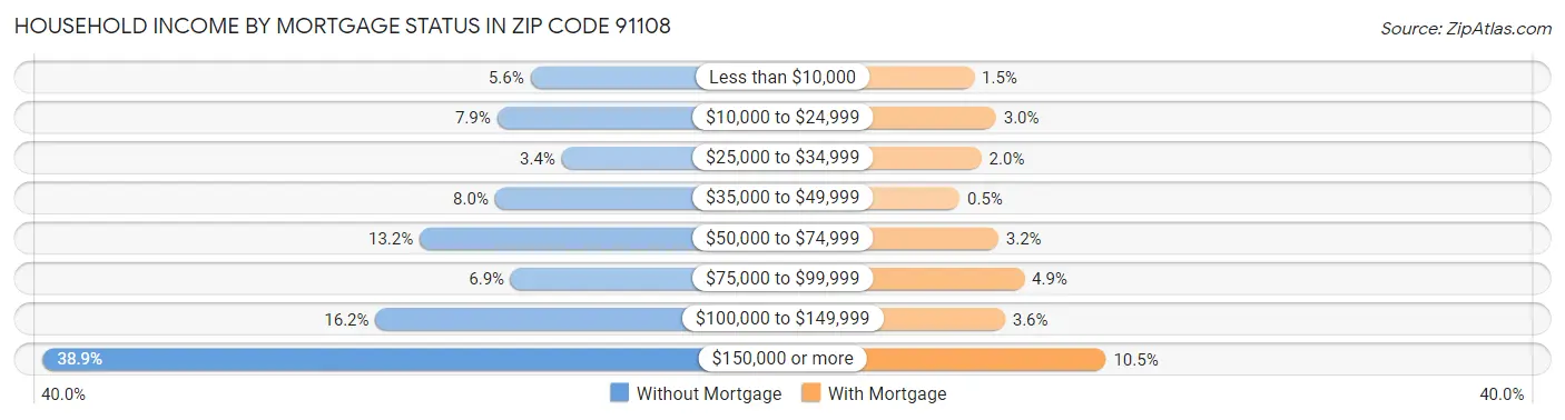 Household Income by Mortgage Status in Zip Code 91108