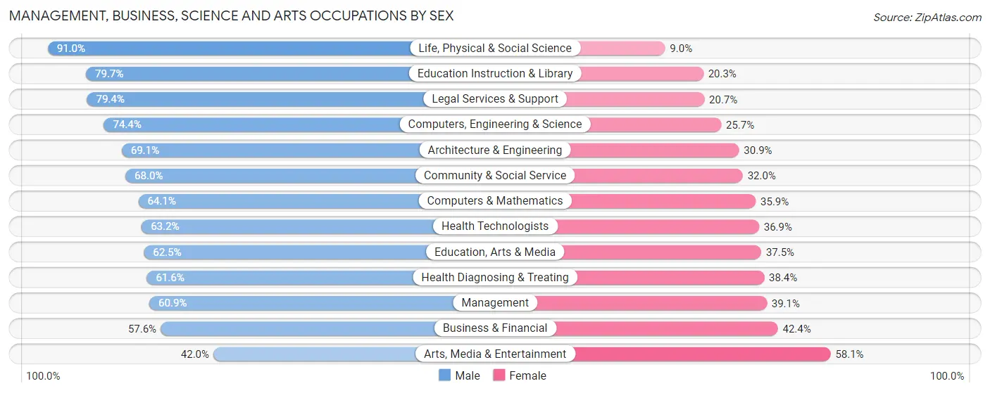 Management, Business, Science and Arts Occupations by Sex in Zip Code 91108