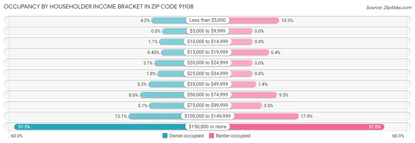 Occupancy by Householder Income Bracket in Zip Code 91108