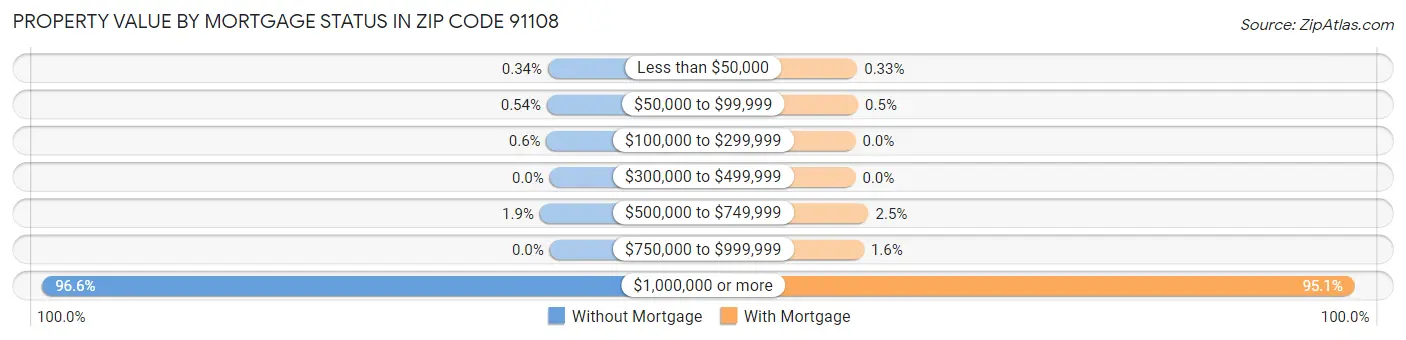 Property Value by Mortgage Status in Zip Code 91108
