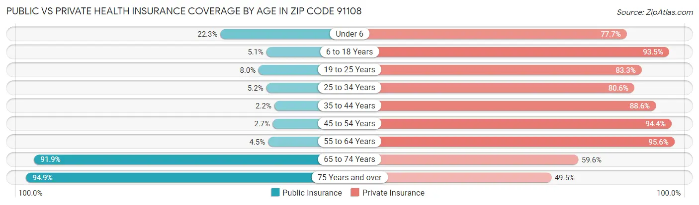 Public vs Private Health Insurance Coverage by Age in Zip Code 91108