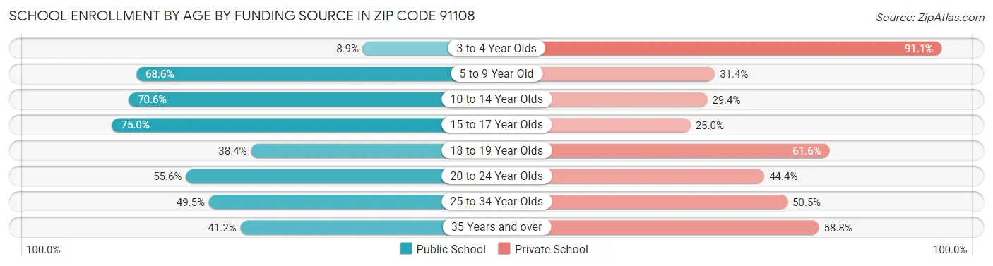 School Enrollment by Age by Funding Source in Zip Code 91108