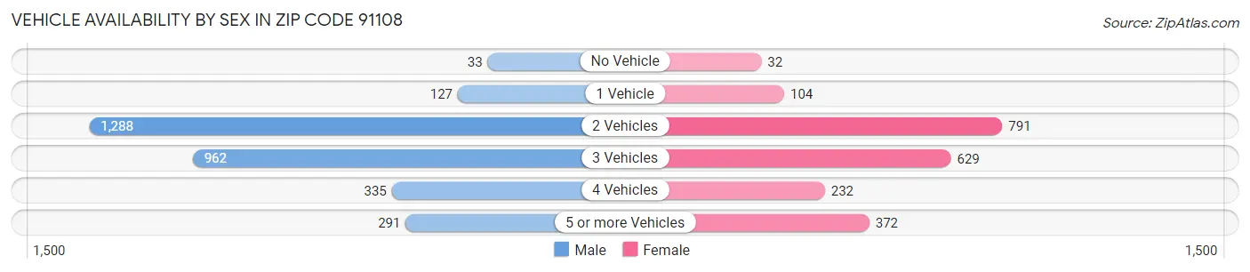 Vehicle Availability by Sex in Zip Code 91108