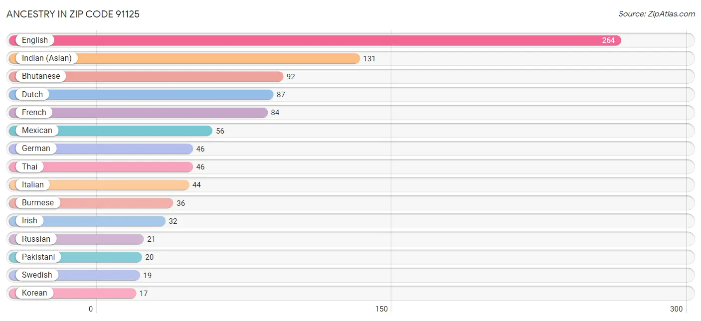 Ancestry in Zip Code 91125