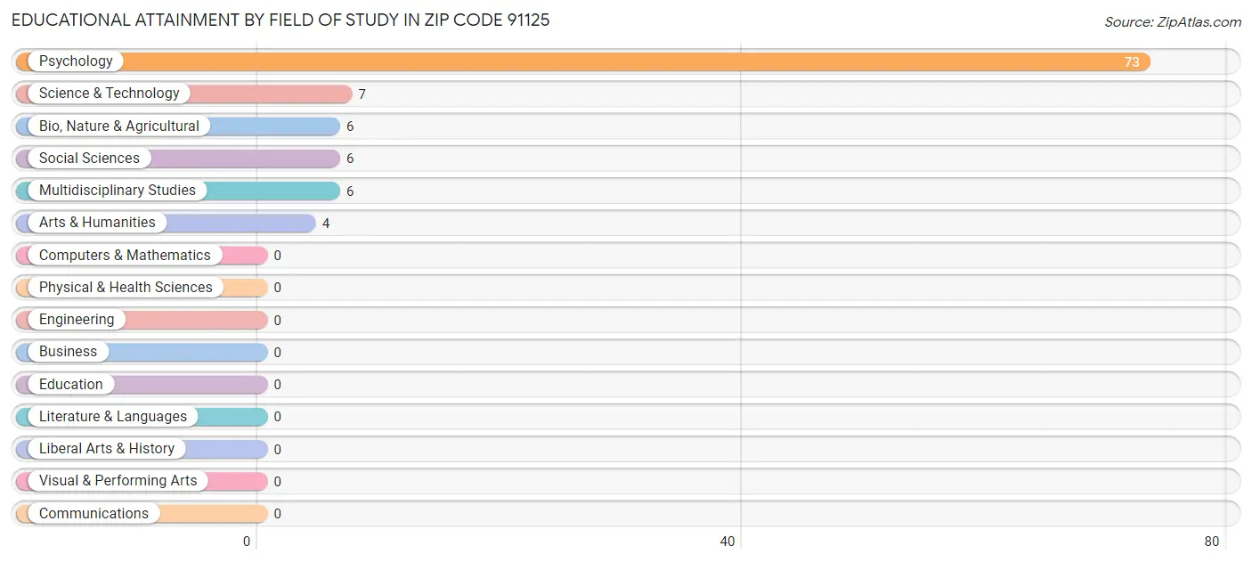 Educational Attainment by Field of Study in Zip Code 91125