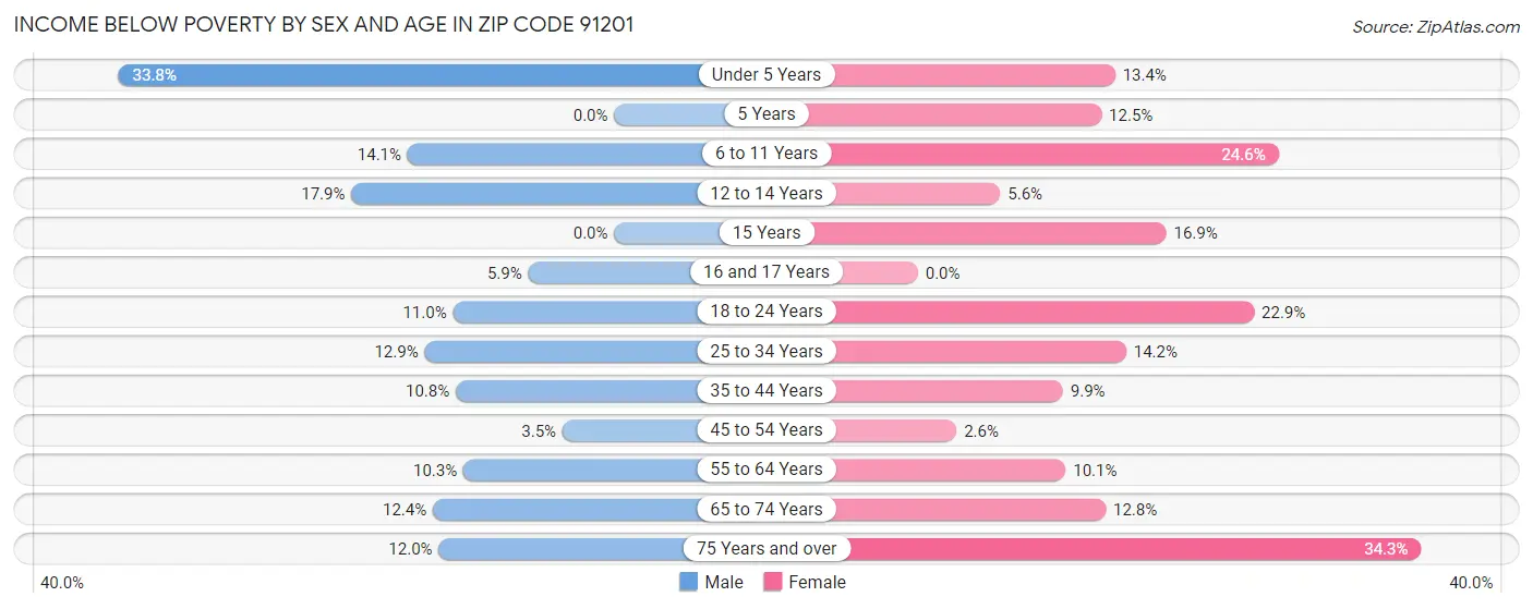 Income Below Poverty by Sex and Age in Zip Code 91201