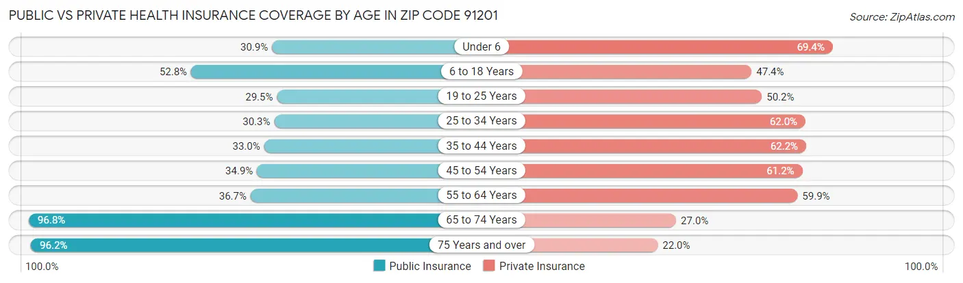 Public vs Private Health Insurance Coverage by Age in Zip Code 91201
