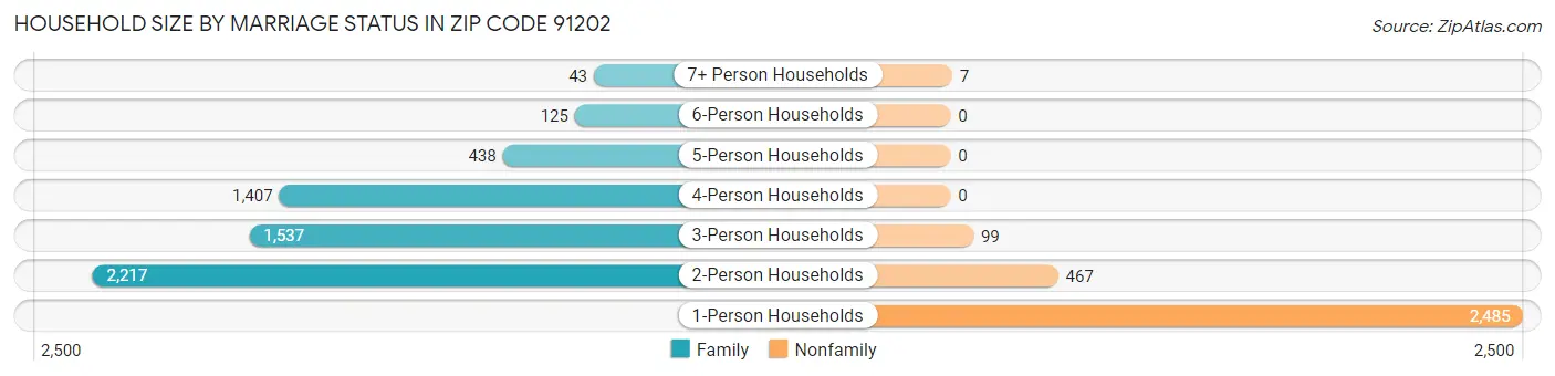 Household Size by Marriage Status in Zip Code 91202