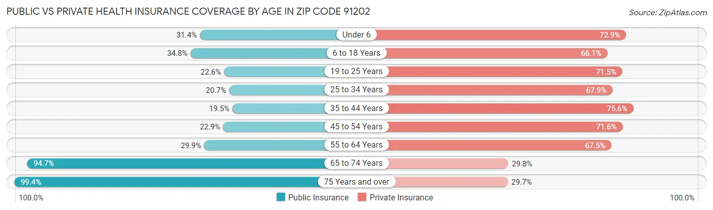 Public vs Private Health Insurance Coverage by Age in Zip Code 91202