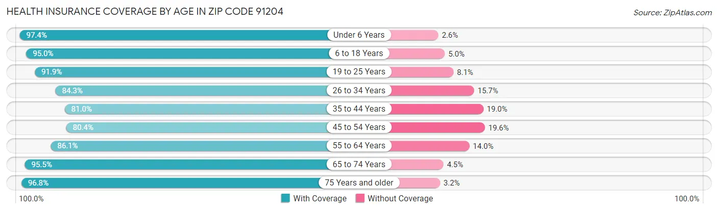 Health Insurance Coverage by Age in Zip Code 91204